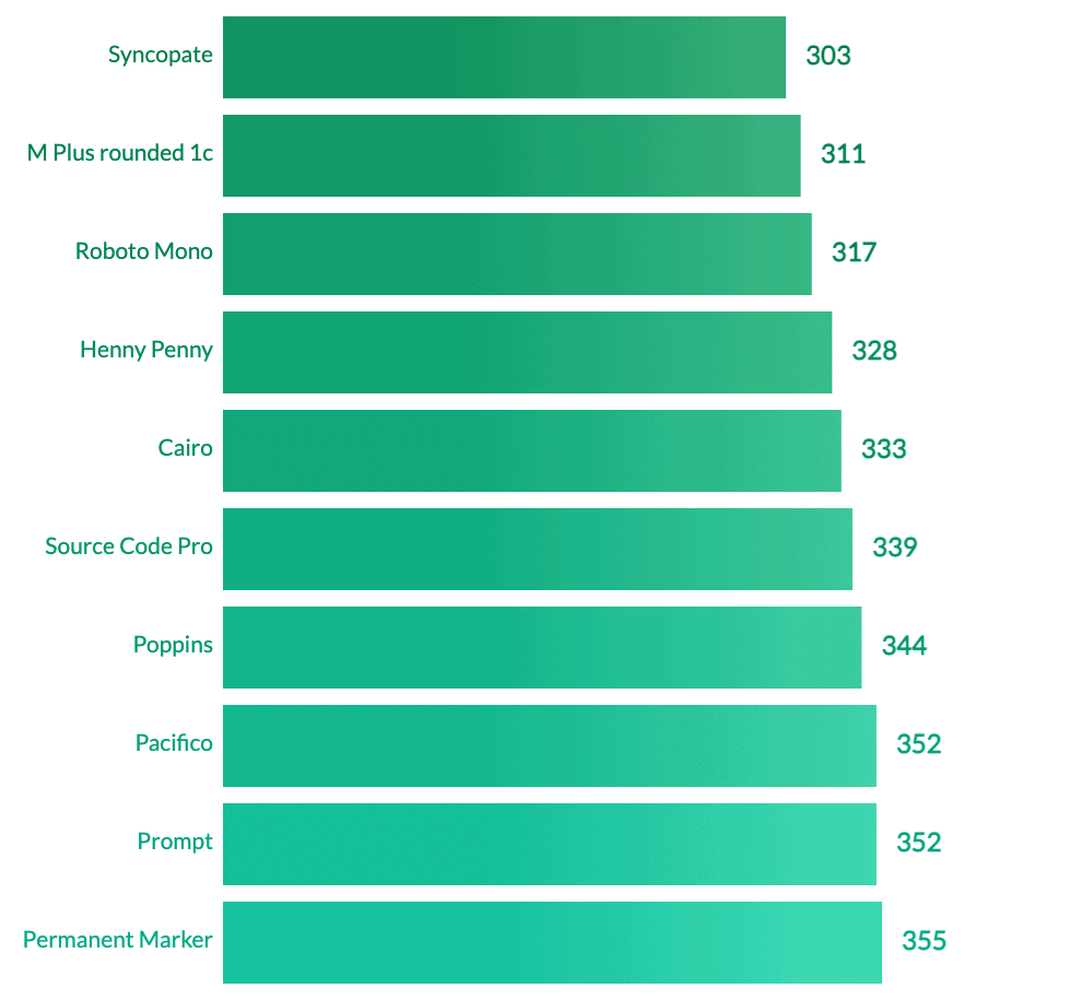 Biggest Font Google Docs Ranking