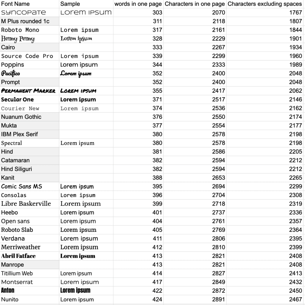 Ranking Biggets Fonts In Google Docs