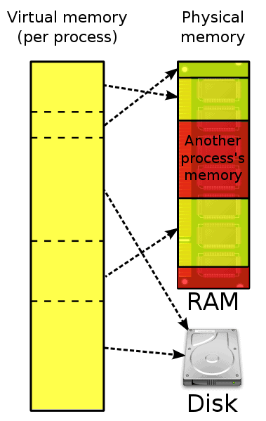 Virtual Memory Physical Memory Schema